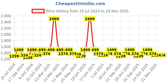 myntra.com ELLE Textured Flatform Heels elle Price History Graph from 25 Jul 2024 to 23 Nov 2025