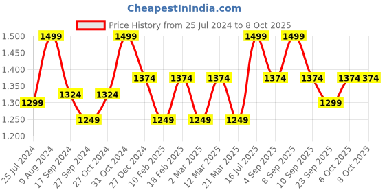myntra.com ELLE Textured Flatfrorm Heels With Laser Cuts elle Price History Graph from 25 Jul 2024 to 7 Oct 2025