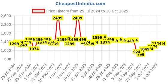 myntra.com ELLE Textured Kitten Heel Mules elle Price History Graph from 25 Jul 2024 to 9 Oct 2025