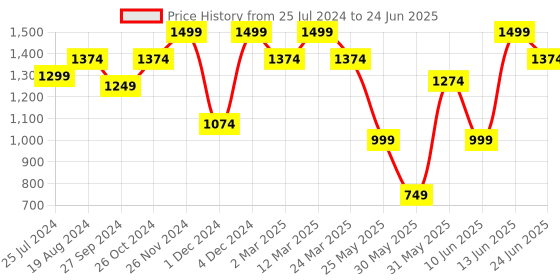 myntra.com ELLE Textured Kitten Heel Mules elle Price History Graph from 25 Jul 2024 to 24 Jun 2025