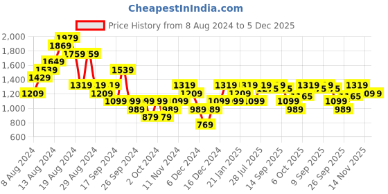 myntra.com ELLE Textured Kitten Heel Pumps elle Price History Graph from 8 Aug 2024 to 5 Dec 2025