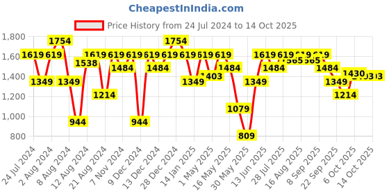 myntra.com ELLE Textured Kitten Heeled Pumps elle Price History Graph from 24 Jul 2024 to 14 Oct 2025
