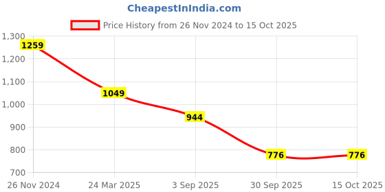 myntra.com ELLE Textured Kitten Heels elle Price History Graph from 26 Nov 2024 to 15 Oct 2025