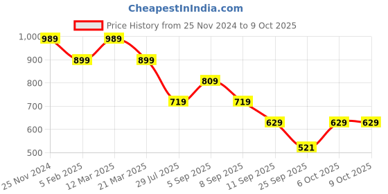 myntra.com ELLE Textured Knotted Open Toe Flats elle Price History Graph from 25 Nov 2024 to 8 Oct 2025