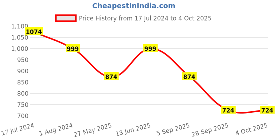 myntra.com ELLE Textured Leather Open Toe Flats With Buckles elle Price History Graph from 17 Jul 2024 to 4 Oct 2025