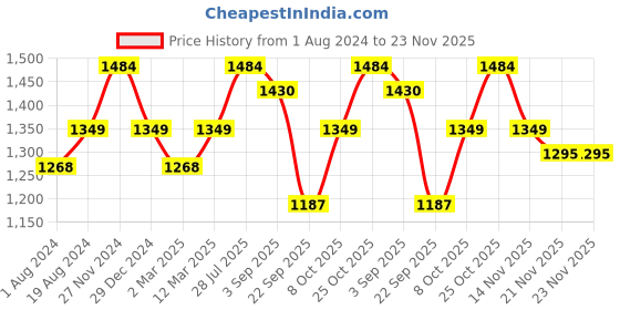 myntra.com ELLE Textured Leather Open Toe Flats With Buckles elle Price History Graph from 1 Aug 2024 to 21 Nov 2025