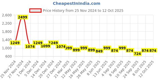 myntra.com ELLE Textured Leather Open Toe Flats With Buckles elle Price History Graph from 25 Nov 2024 to 8 Oct 2025