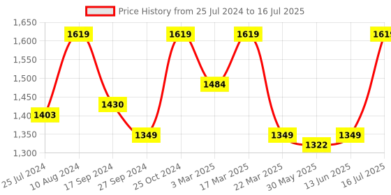 myntra.com ELLE Textured One Toe Flatform Heels With Backstrap elle Price History Graph from 25 Jul 2024 to 16 Jul 2025