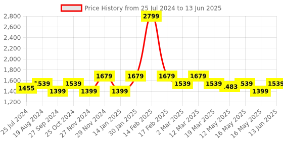 myntra.com ELLE Textured Open Toe Block Heels elle Price History Graph from 25 Jul 2024 to 13 Jun 2025