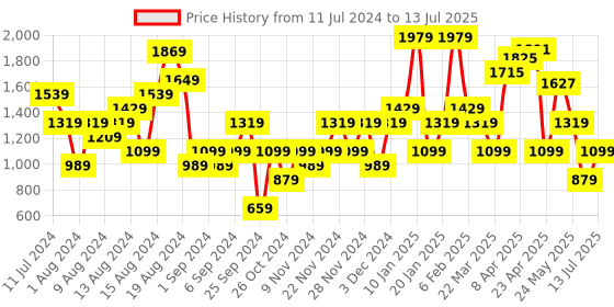 myntra.com ELLE Textured Open Toe Block Heels elle Price History Graph from 11 Jul 2024 to 13 Jul 2025