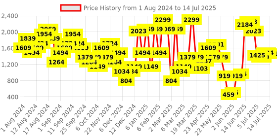 myntra.com ELLE Textured Open Toe Block Heels elle Price History Graph from 1 Aug 2024 to 14 Jul 2025