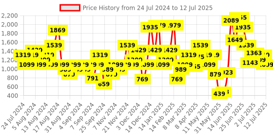 myntra.com ELLE Textured Open Toe Block Heels elle Price History Graph from 24 Jul 2024 to 12 Jul 2025