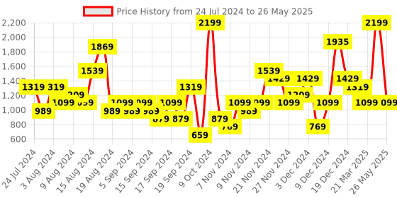 myntra.com ELLE Textured Open Toe Block Heels elle Price History Graph from 24 Jul 2024 to 26 May 2025
