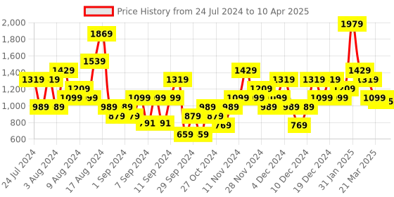 myntra.com ELLE Textured Open Toe Block Heels elle Price History Graph from 24 Jul 2024 to 10 Apr 2025