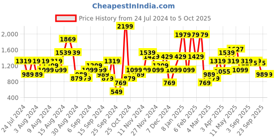myntra.com ELLE Textured Open Toe Block Heels elle Price History Graph from 24 Jul 2024 to 5 Oct 2025