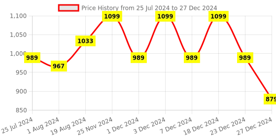 myntra.com ELLE Textured Open Toe Comfort Heels elle Price History Graph from 25 Jul 2024 to 27 Dec 2024