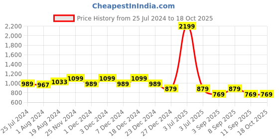 myntra.com ELLE Textured Open Toe Comfort Heels elle Price History Graph from 25 Jul 2024 to 18 Oct 2025