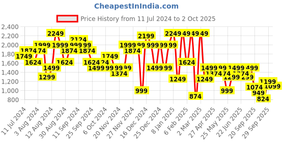 myntra.com ELLE Textured Open Toe Flatform Heels elle Price History Graph from 11 Jul 2024 to 2 Oct 2025