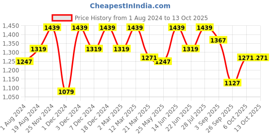 myntra.com ELLE Textured Open Toe Flatform Heels elle Price History Graph from 1 Aug 2024 to 12 Oct 2025