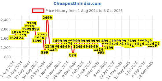 myntra.com ELLE Textured Open Toe Flatform Heels elle Price History Graph from 1 Aug 2024 to 4 Oct 2025