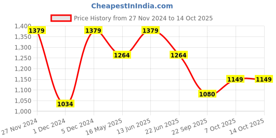 myntra.com ELLE Textured Open Toe Flatform Heels elle Price History Graph from 27 Nov 2024 to 14 Oct 2025