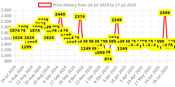 myntra.com ELLE Textured Open Toe Flatform Heels elle Price History Graph from 24 Jul 2024 to 17 Jul 2025