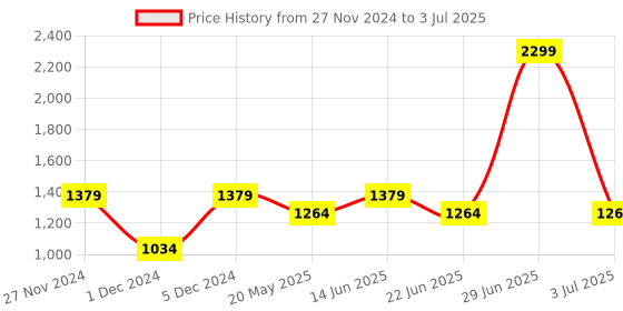 myntra.com ELLE Textured Open Toe Flatform Heels elle Price History Graph from 27 Nov 2024 to 3 Jul 2025