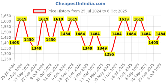 myntra.com ELLE Textured Open Toe Flatform Heels With Buckles elle Price History Graph from 25 Jul 2024 to 6 Oct 2025