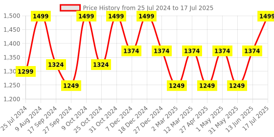 myntra.com ELLE Textured Open Toe Flatfrorm Heels elle Price History Graph from 25 Jul 2024 to 13 Jun 2025