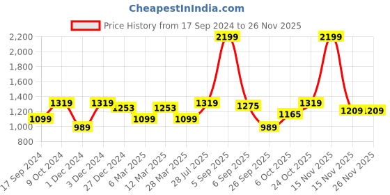 myntra.com ELLE Textured Open Toe Flats elle Price History Graph from 17 Sep 2024 to 24 Nov 2025
