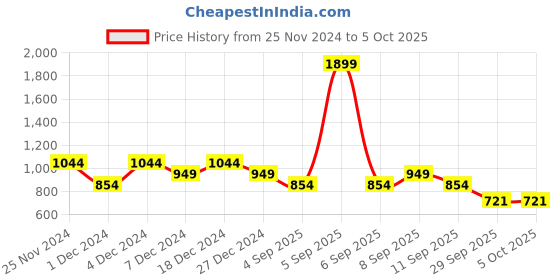 myntra.com ELLE Textured Open Toe Flats elle Price History Graph from 25 Nov 2024 to 4 Oct 2025