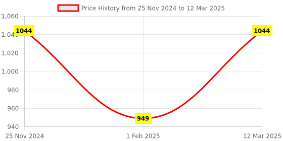 myntra.com ELLE Textured Open Toe Flats elle Price History Graph from 25 Nov 2024 to 12 Mar 2025