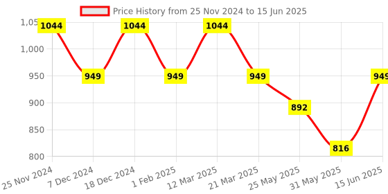 myntra.com ELLE Textured Open Toe Flats elle Price History Graph from 25 Nov 2024 to 15 Jun 2025