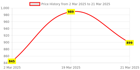 myntra.com ELLE Textured Open Toe Flats elle Price History Graph from 2 Mar 2025 to 21 Mar 2025