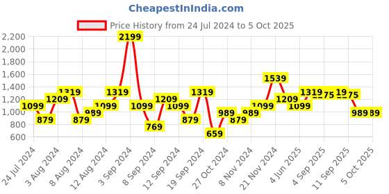 myntra.com ELLE Textured Open Toe Flats elle Price History Graph from 24 Jul 2024 to 4 Oct 2025