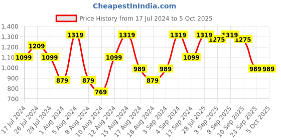 myntra.com ELLE Textured Open Toe Flats elle Price History Graph from 17 Jul 2024 to 4 Oct 2025