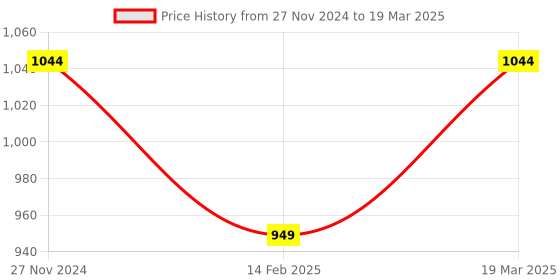 myntra.com ELLE Textured Open Toe Flats elle Price History Graph from 27 Nov 2024 to 19 Mar 2025