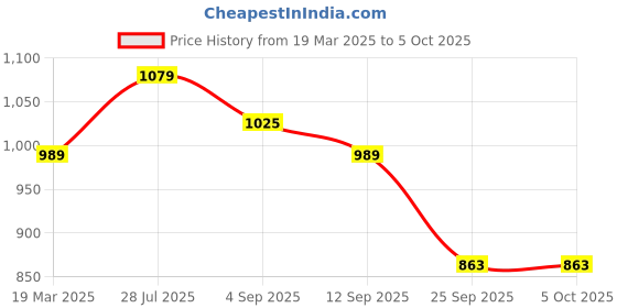 myntra.com ELLE Textured Open Toe Flats elle Price History Graph from 19 Mar 2025 to 4 Oct 2025