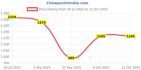 myntra.com ELLE Textured Open Toe Flats elle Price History Graph from 29 Jul 2025 to 12 Oct 2025