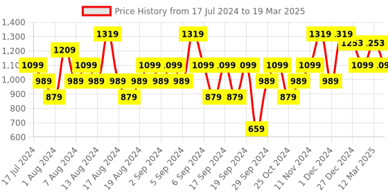 myntra.com ELLE Textured Open Toe Flats With Backstrap & Laser Cuts elle Price History Graph from 17 Jul 2024 to 19 Mar 2025