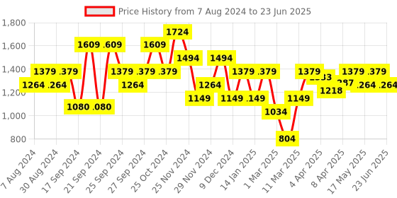 myntra.com ELLE Textured Open Toe Kitten Heels elle Price History Graph from 7 Aug 2024 to 23 Jun 2025
