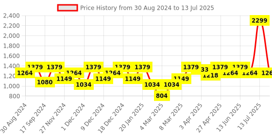 myntra.com ELLE Textured Open Toe Kitten Heels elle Price History Graph from 30 Aug 2024 to 13 Jul 2025