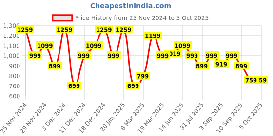 myntra.com ELLE Textured Open Toe Platform elle Price History Graph from 25 Nov 2024 to 4 Oct 2025