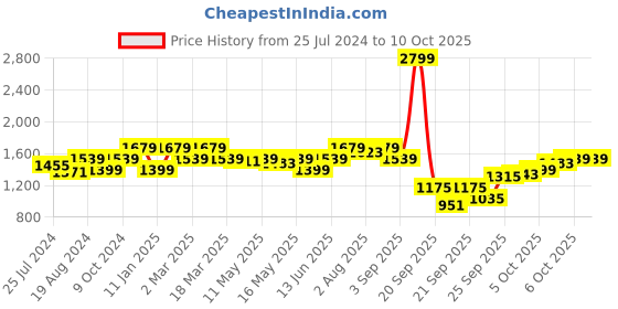 myntra.com ELLE Textured Open Toe Platform Heels elle Price History Graph from 25 Jul 2024 to 10 Oct 2025