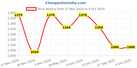 myntra.com ELLE Textured Open Toe Wedge Heels elle Price History Graph from 27 Nov 2024 to 4 Oct 2025