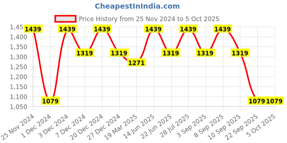 myntra.com ELLE Textured Open Toe Wedge Heels elle Price History Graph from 25 Nov 2024 to 4 Oct 2025