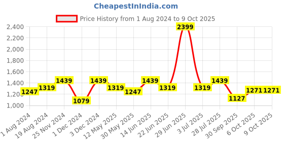 myntra.com ELLE Textured Open Toe Wedge Heels elle Price History Graph from 1 Aug 2024 to 9 Oct 2025