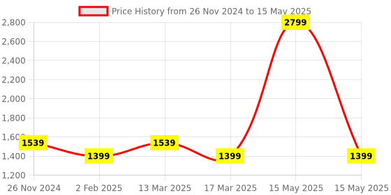 myntra.com ELLE Textured Party Block Heels With Backstrap elle Price History Graph from 26 Nov 2024 to 15 May 2025