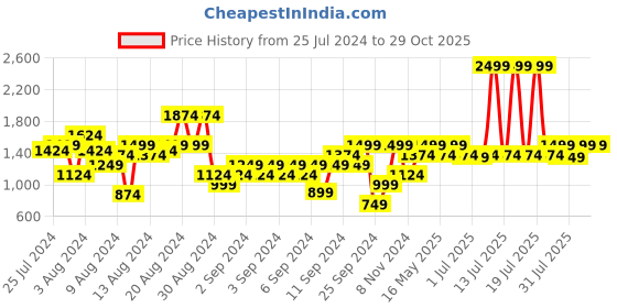myntra.com ELLE Textured Party Block Heels With Buckles elle Price History Graph from 25 Jul 2024 to 28 Oct 2025