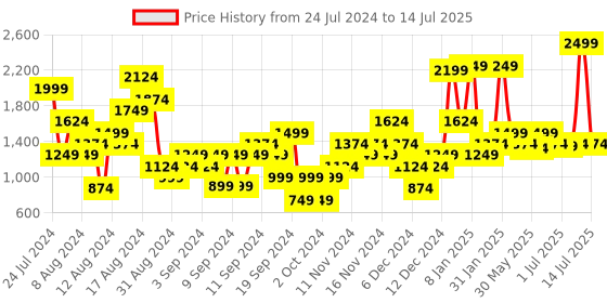 myntra.com ELLE Textured Party Block Heels with Buckles elle Price History Graph from 24 Jul 2024 to 14 Jul 2025